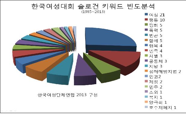한국여성대회 슬로건 키워드 빈도분석
